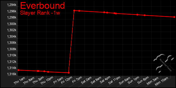 Last 7 Days Graph of Everbound