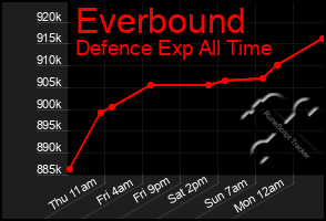 Total Graph of Everbound