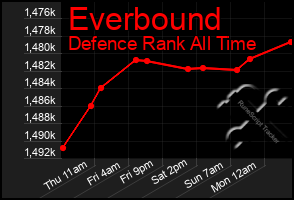 Total Graph of Everbound
