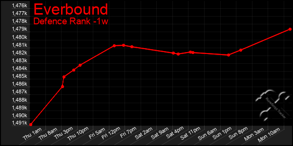 Last 7 Days Graph of Everbound