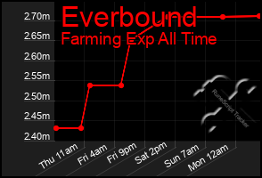 Total Graph of Everbound