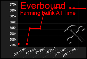 Total Graph of Everbound