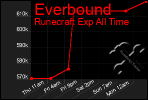 Total Graph of Everbound