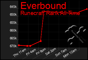Total Graph of Everbound