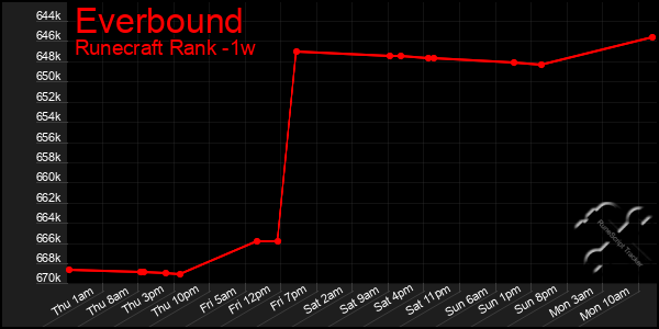 Last 7 Days Graph of Everbound