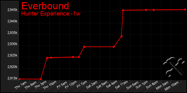 Last 7 Days Graph of Everbound