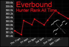 Total Graph of Everbound