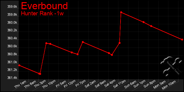 Last 7 Days Graph of Everbound