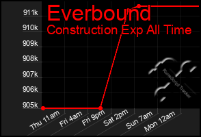 Total Graph of Everbound