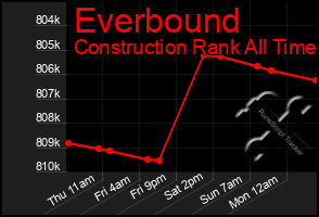 Total Graph of Everbound