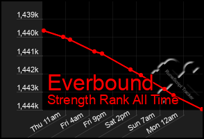 Total Graph of Everbound