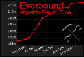 Total Graph of Everbound