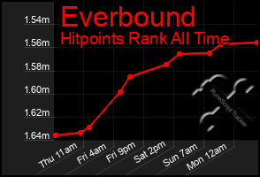 Total Graph of Everbound