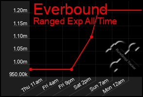 Total Graph of Everbound