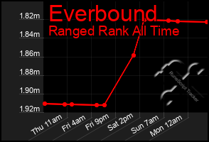 Total Graph of Everbound