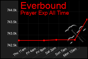 Total Graph of Everbound