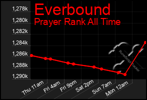 Total Graph of Everbound
