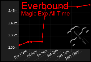 Total Graph of Everbound