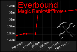 Total Graph of Everbound
