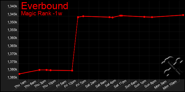 Last 7 Days Graph of Everbound