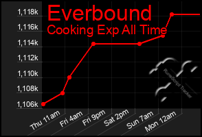 Total Graph of Everbound