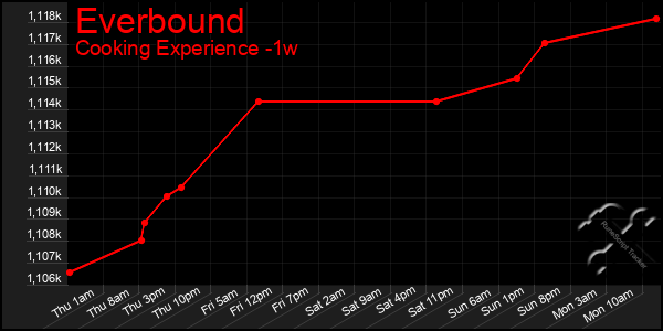 Last 7 Days Graph of Everbound