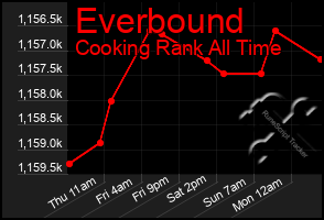 Total Graph of Everbound