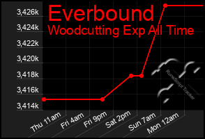 Total Graph of Everbound