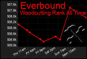 Total Graph of Everbound