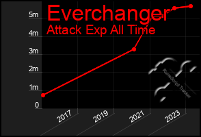 Total Graph of Everchanger