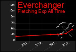 Total Graph of Everchanger