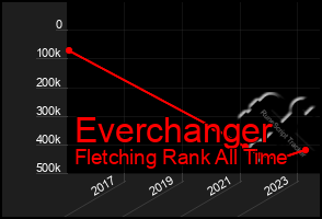 Total Graph of Everchanger