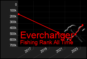 Total Graph of Everchanger