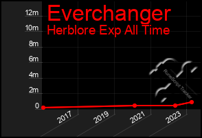 Total Graph of Everchanger