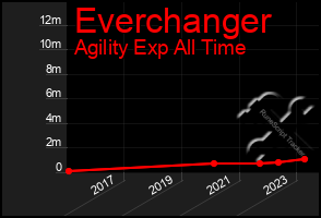 Total Graph of Everchanger