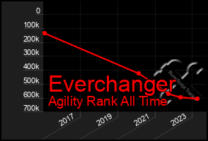 Total Graph of Everchanger