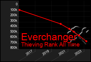 Total Graph of Everchanger