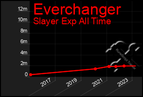 Total Graph of Everchanger