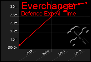 Total Graph of Everchanger