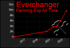 Total Graph of Everchanger