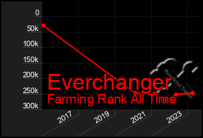 Total Graph of Everchanger