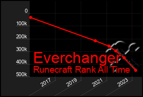 Total Graph of Everchanger