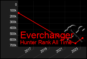 Total Graph of Everchanger