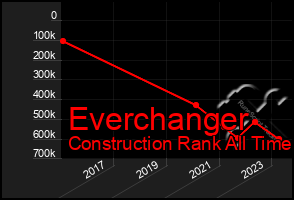 Total Graph of Everchanger