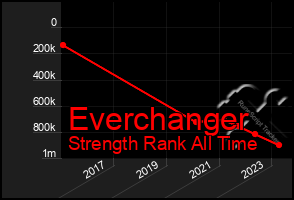 Total Graph of Everchanger