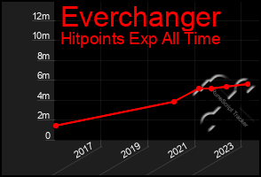 Total Graph of Everchanger