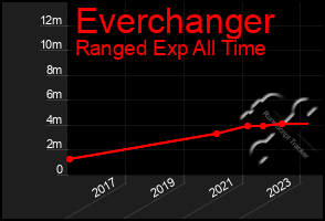 Total Graph of Everchanger