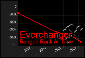 Total Graph of Everchanger