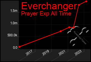 Total Graph of Everchanger