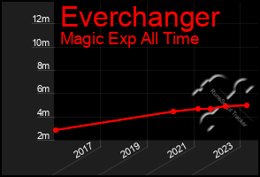 Total Graph of Everchanger